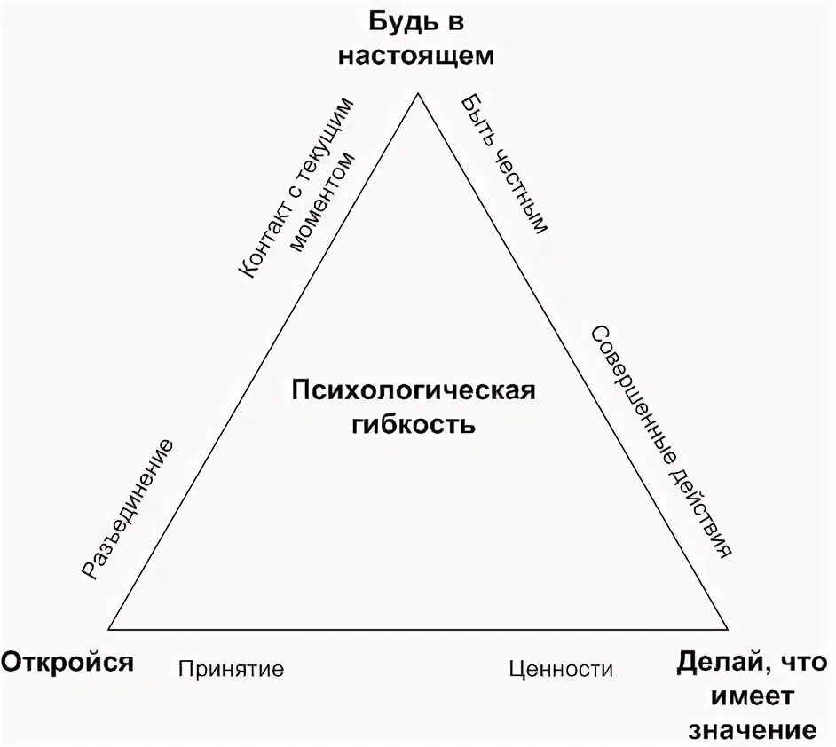 Act психология. Act психология. Act терапия. Гексафлекс терапия принятия и ответственности. Гексафлекс терапия принятия и ответственности.
