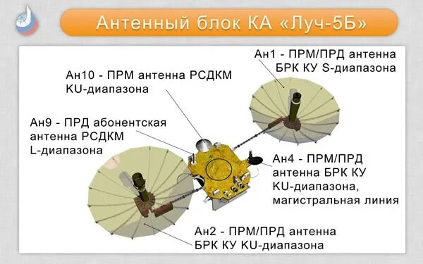 5 лучей. Луч-5б спутник. Спутник луч 5в. 5 лучей. Многофункциональная космическая система ретрансляции «луч».