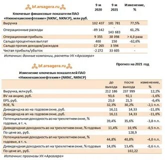 Акции нкнх