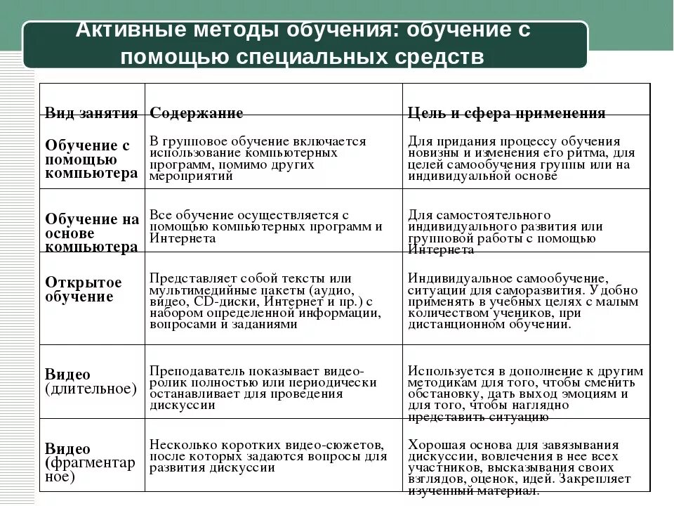 Особенность активных методов обучения