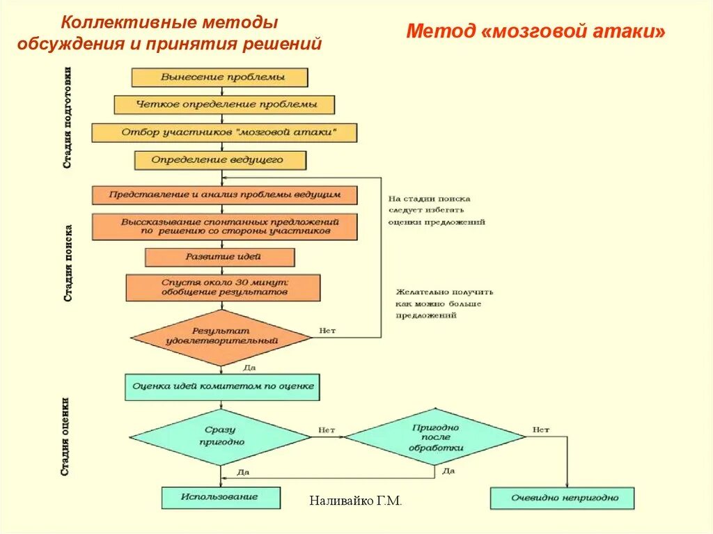 Начальный этап проектной деятельности