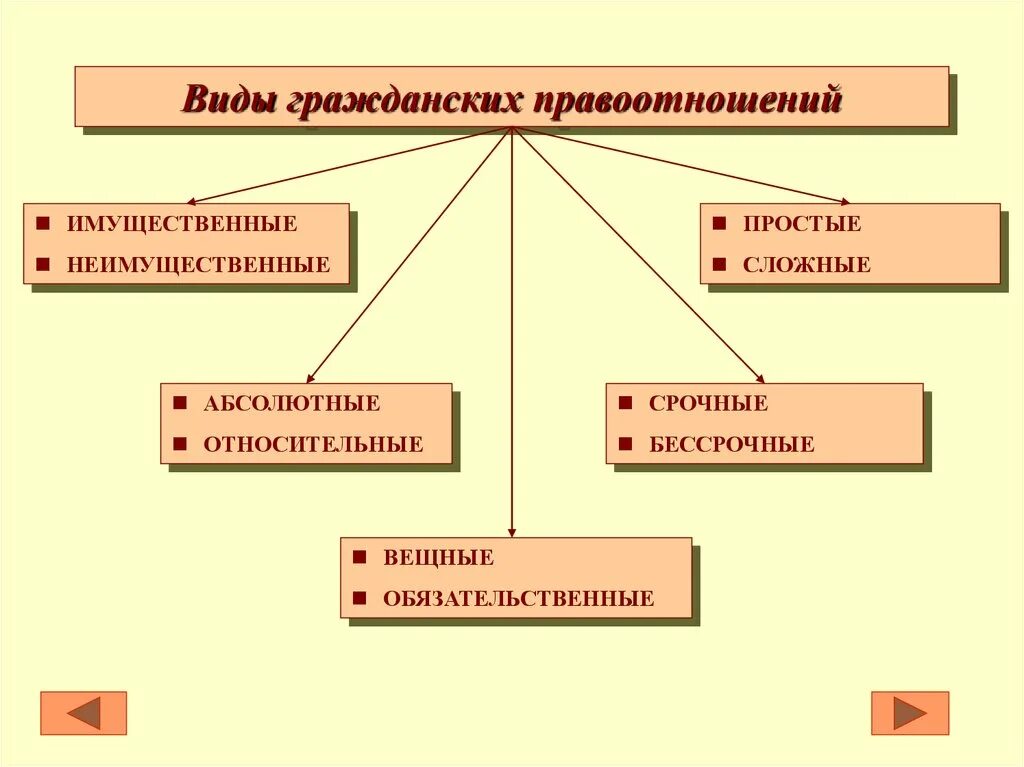 Классификация гражданских правоотношений таблица. Назовите виды гражданских правоотношений.. Виды гражданских правоотношений схема. Виды правоотношений в гражданском праве. Способность быть участником гражданских правоотношений