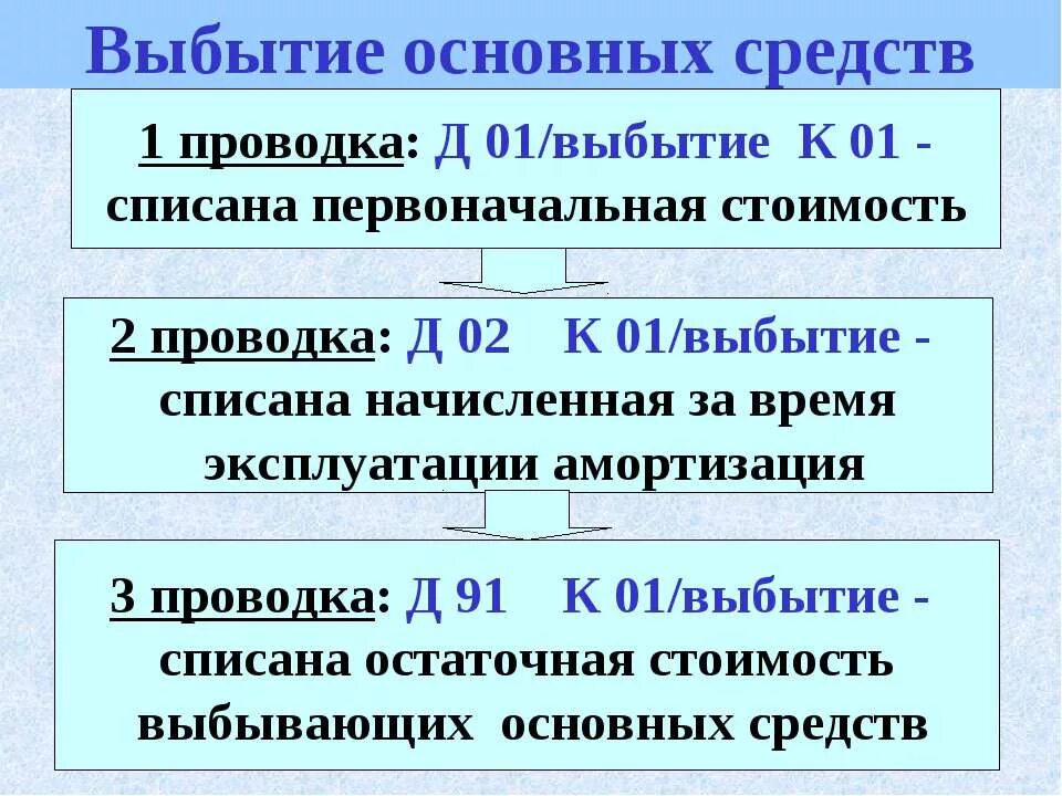 ликвидация ос проводки. учет выбытия основных средств. учет выбытия объектов основных средств. бух проводка выбытия основного средства. выбытие амортизации основных средств.