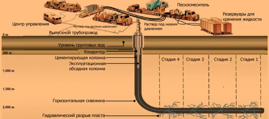 Грп пласта. Гидроразрыв пласта в нефтяной промышленности схема. Гидроразрыв пласта схема проведения. Схема проведения кислотного гидроразрыва пласта. Технология гидравлического разрыва пласта.