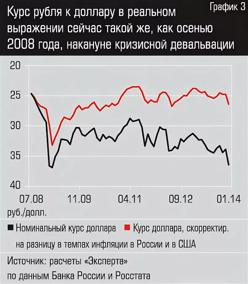 Номинальный курс рубля доллар