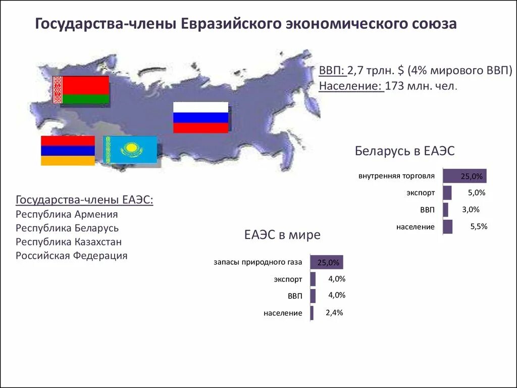 Евразийский экономический союз страны участники. Карта таможенного Союза ЕАЭС. Евразийский экономический Союз страны на карте. Государства Евразийского экономического Союза.