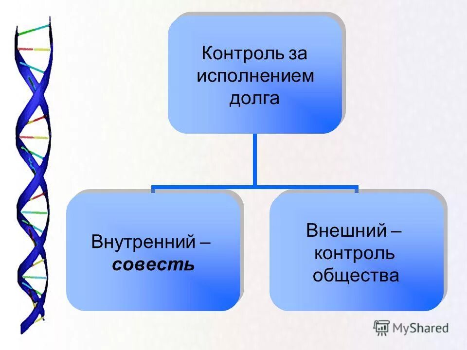 Совесть внешний контроль общества верно ли. Долг и совесть презентация. Долг и совесть обществознание. Совесть это в обществознании. Что такое совесть по обществознанию.