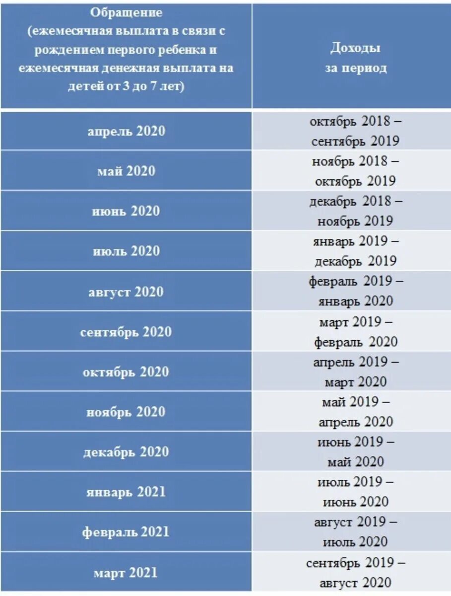 Когда будут пособия в марте 2024 года. Период для пособия от 3 до 7 лет. Доход с 3 до 7 лет за какой период. Период расчёта пособия с 3 до 7 в 2021 году. Доходы за какой период для выплаты с 3 до 7 лет.