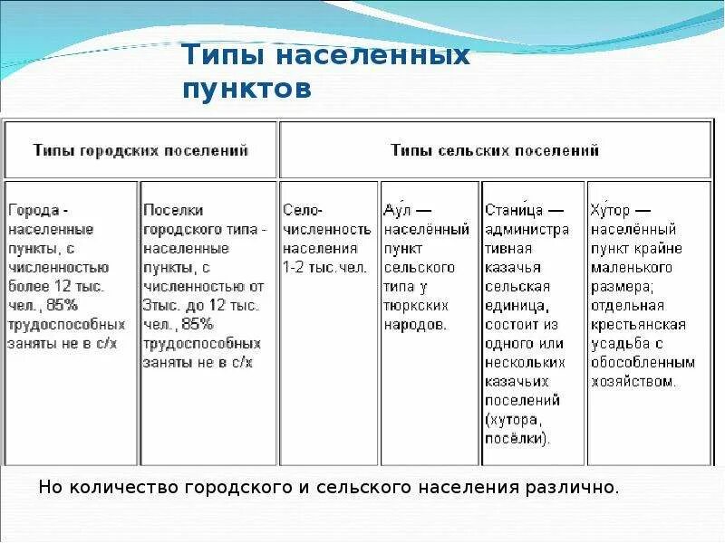 Населенный пункт 8. Типы сельских населенных пунктов в России таблица. Схема типы населенных пунктов. Типы поселений таблица. Назовите основные типы населенных пунктов.