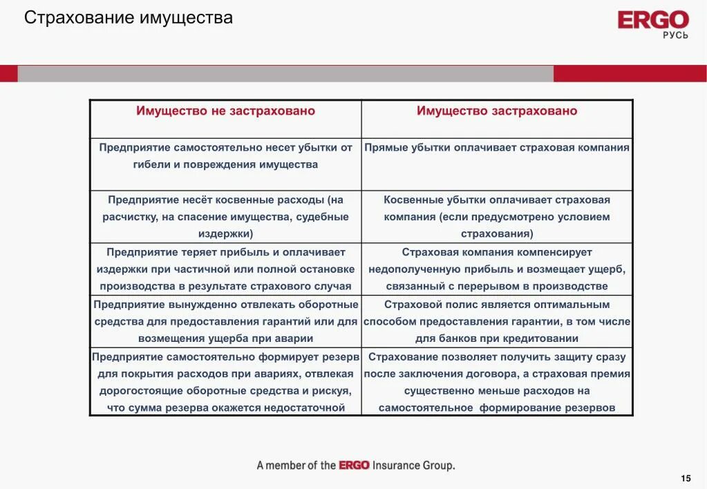 Плюсы и минусы страхования имущества. Минусы страхования имущества. Плюсы страхования имущества. Страхование имущества преимущества и недостатки. Имущественные страховые риски