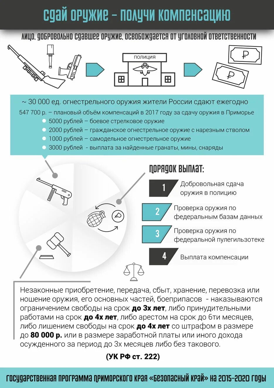 Оружие ук рф 222. Хранение оружия статья. Незаконное приобретение хранение сбыт оружия. Перевозка оружия статья. Хранение огнестрельного оружия статья УК.
