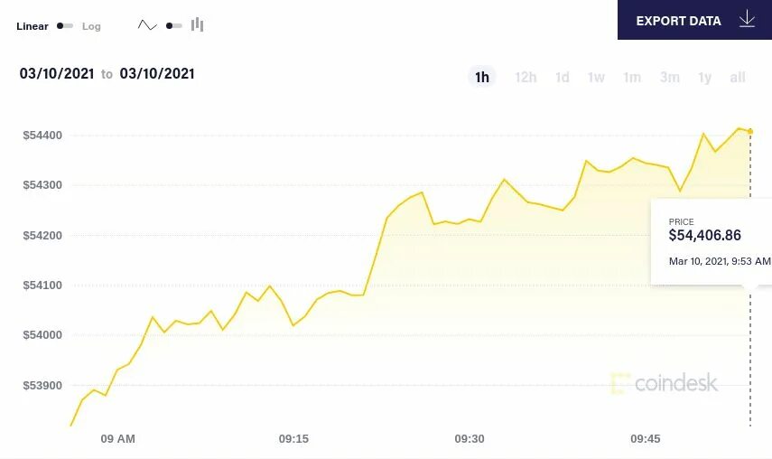 Какая страна первая одобрила биткоин в 2021. Динамика биткоина 2021. Биткоин 2021. Биткоин 2021 года. Динамика роста биткоина в 2021 году.