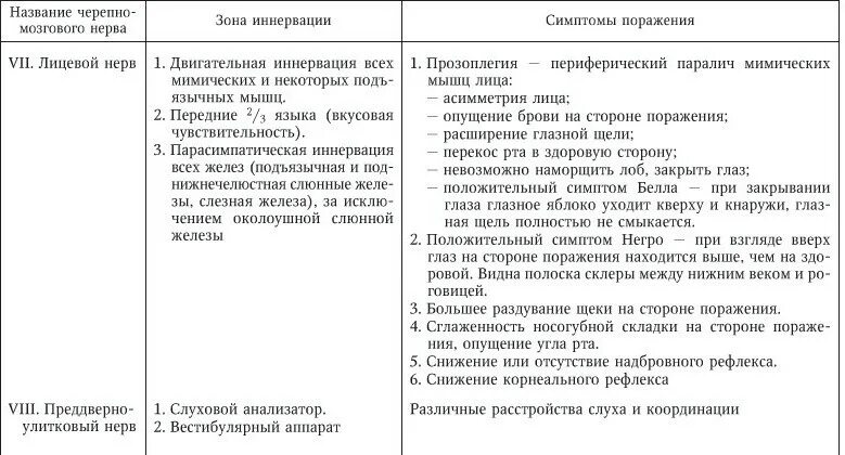 Черепные нервы симптомы