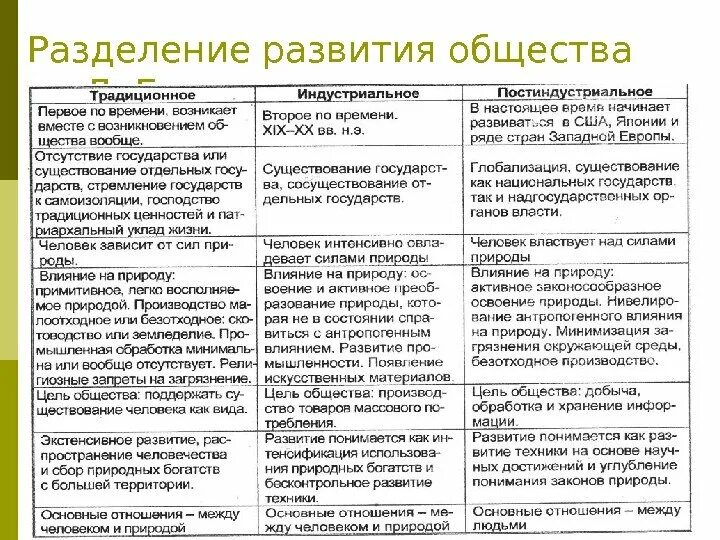 Дать характеристику традиционному обществу. Исторические ступени развития общества. Характеристика этапов развития общества. Типы общества таблица. Этапы развития общества таблица.