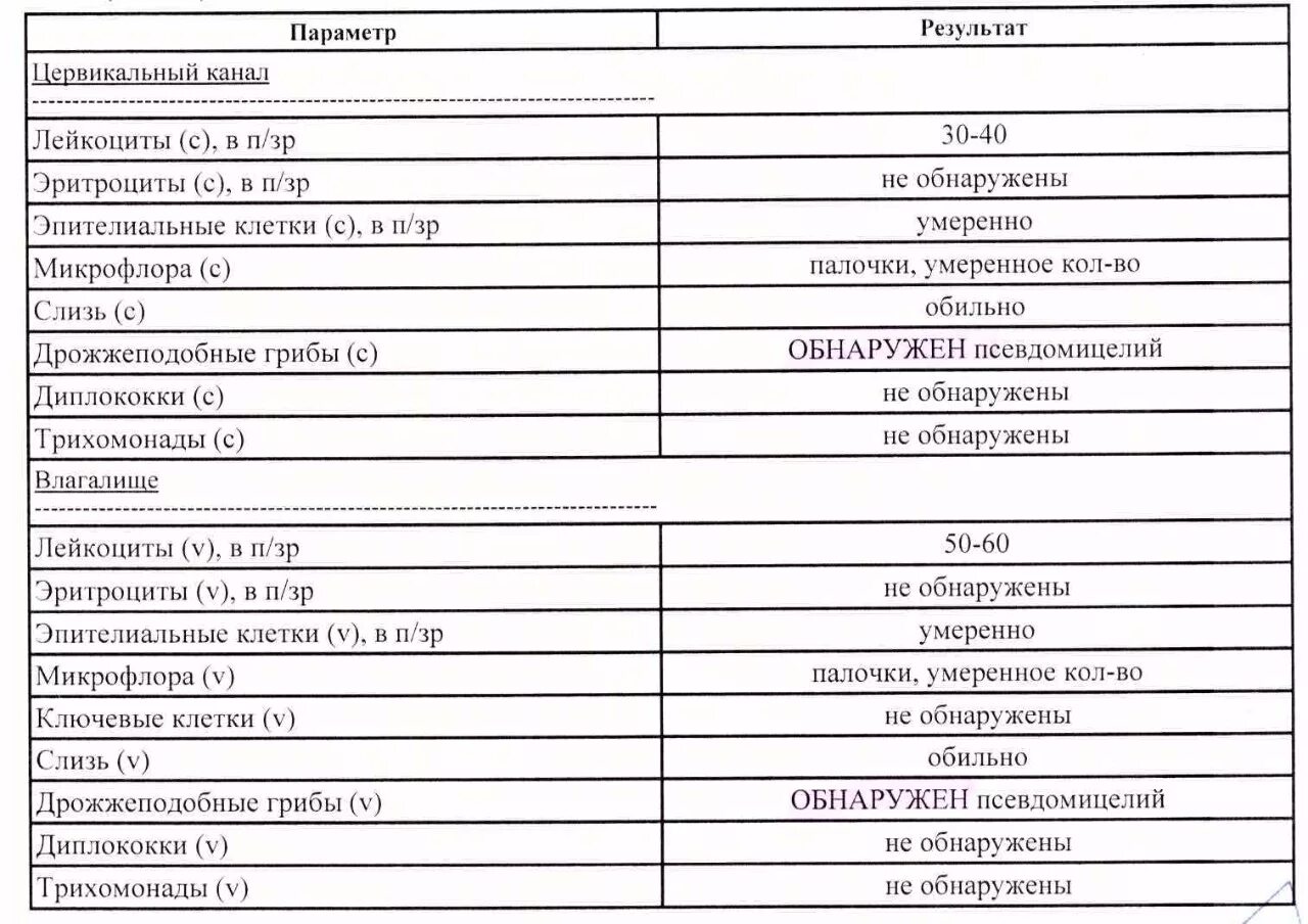 Нормальные показатели общего анализа мокроты микроскопия. Норма лейкоцитов в микроскопическом исследовании мокроты. Норма показателей исследования мокроты. Общий анализ мокроты нормальные показатели таблица. Цервикальный канал размеры