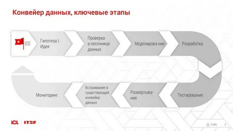 Конвейер данных