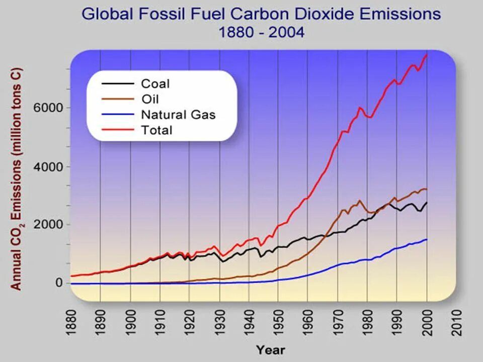 Carbon dioxide emissions. Global warming graph. Global Carbon dioxide. Carbon emissions graph.