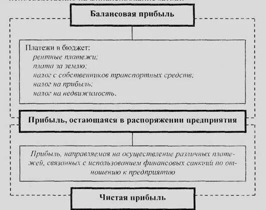 Определение балансовой прибыли предприятия. Схема формирования балансовой прибыли. Балансовая прибыль чистая прибыль. Схема распределения балансовой прибыли. Формула расчета балансовой прибыли.