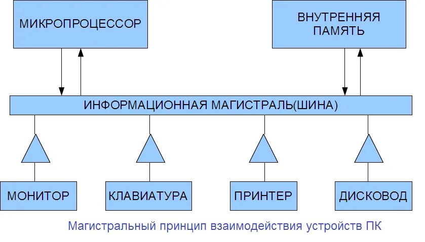 Схема устройства компьютера фото и видео - avRussia.ru