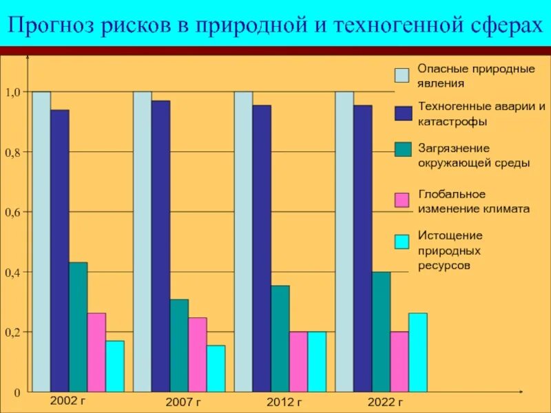 Прогнозирование природных катастроф. График техногенных катастроф. статистика чс техногенного характера. статистика техногенных аварий. статистика чс техногенного характера в россии.