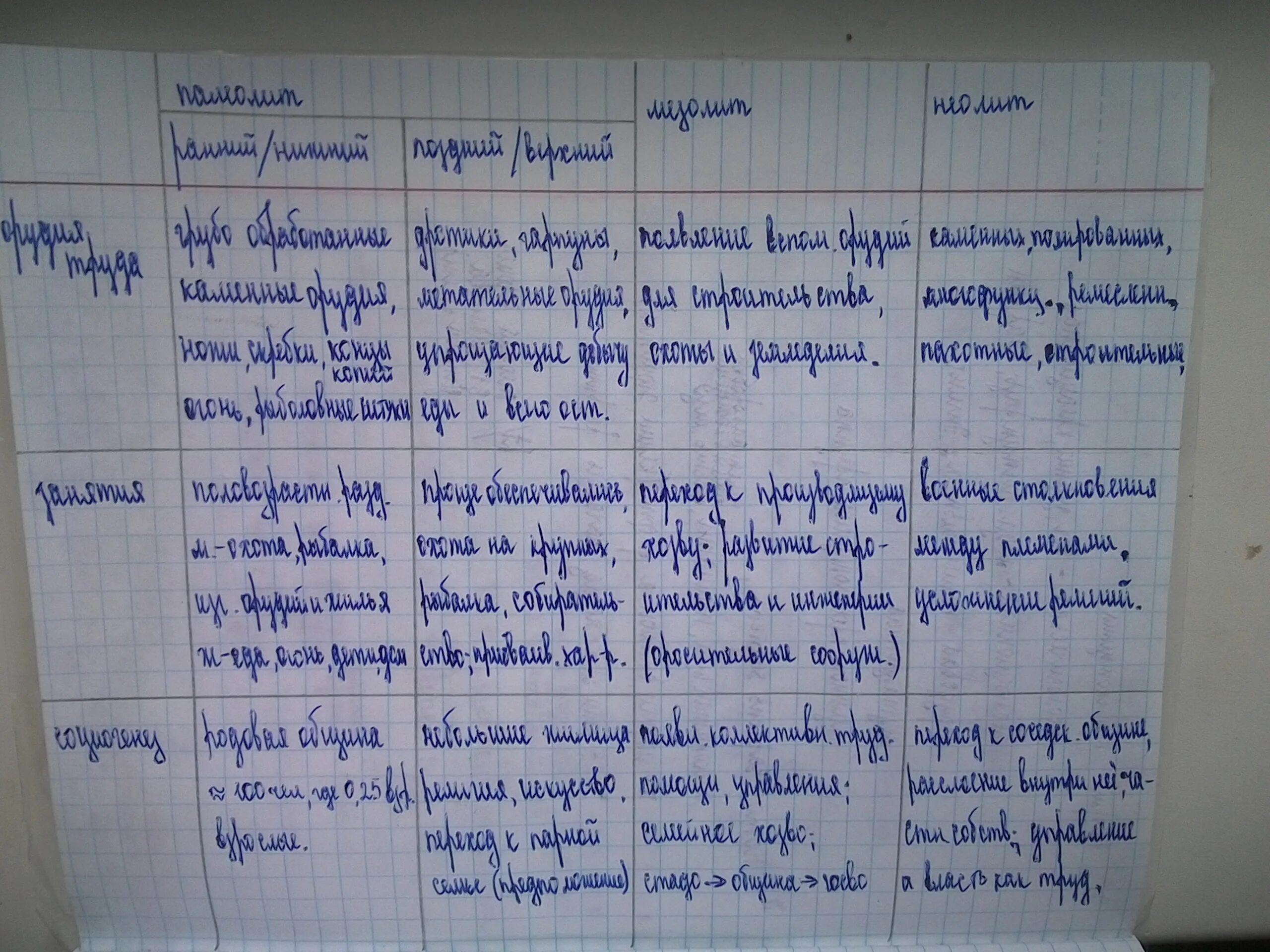 Заполнение таблицы по фото история Помогите с походами Карла Великого Заполните её. Школьные Знания.com