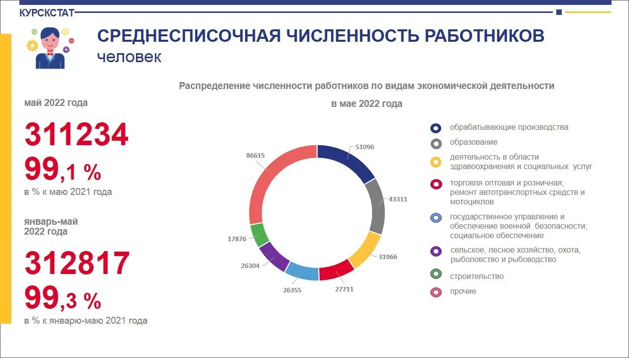 Статистика национальной системы. Статистическая инфографика. Среднесписочная численность работников. Инфографика статистика. Инфографика для презентаций.