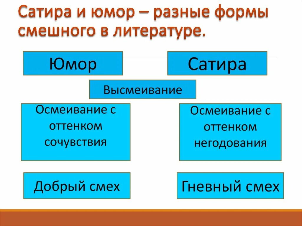 Определение сатиры юмора. Юмор и сатира. Юмор и сатира примеры. Сатира и юмор таблица. Мор в литературе примеры.