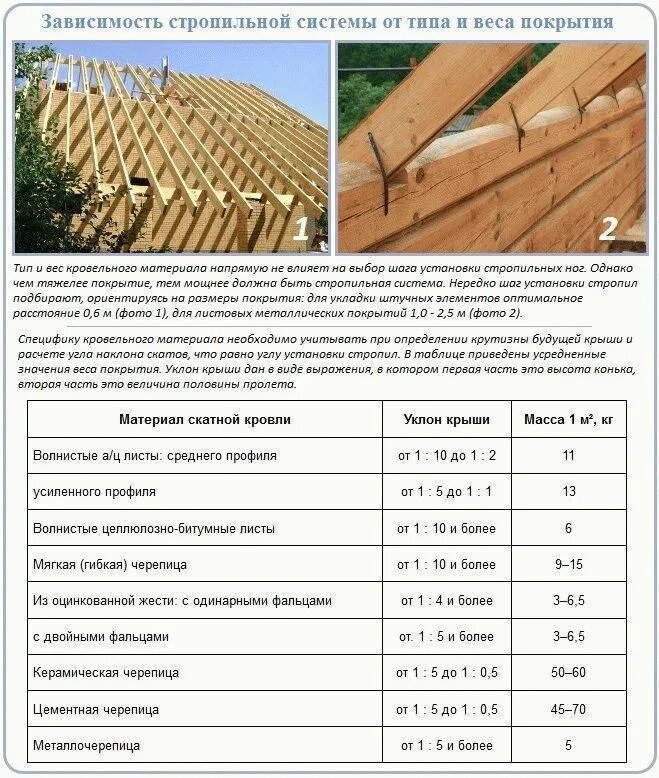 Калькулятор расчета шага. Стандартные Размеры стропил для крыши. Расстояние между лагами двухскатной крыши. Какое расстояние между стропилами двухскатной крыши. Шаг между стропилами односкатной крыши.