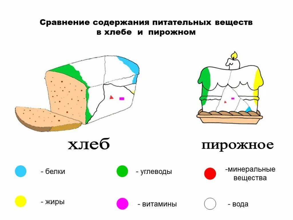 Содержание жиров в хлебе. Вещества в хлебе. питательные и балластные вещества в хлебе. сравнение содержания питательных веществ в хлебе и пирожном. содержание веществ в хлебе.