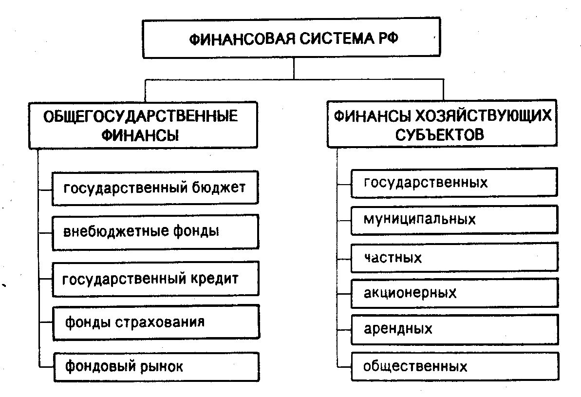 Национальный финансовый счет. Структура финансовой системы страны. Структура финансовой системы. Структура финансовой системы государства. Финансовая система финансы хозяйствующих субъектов.