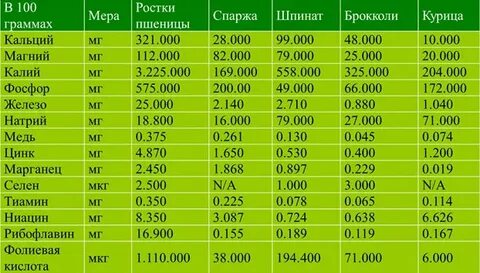 Какие витамины в микрозелени