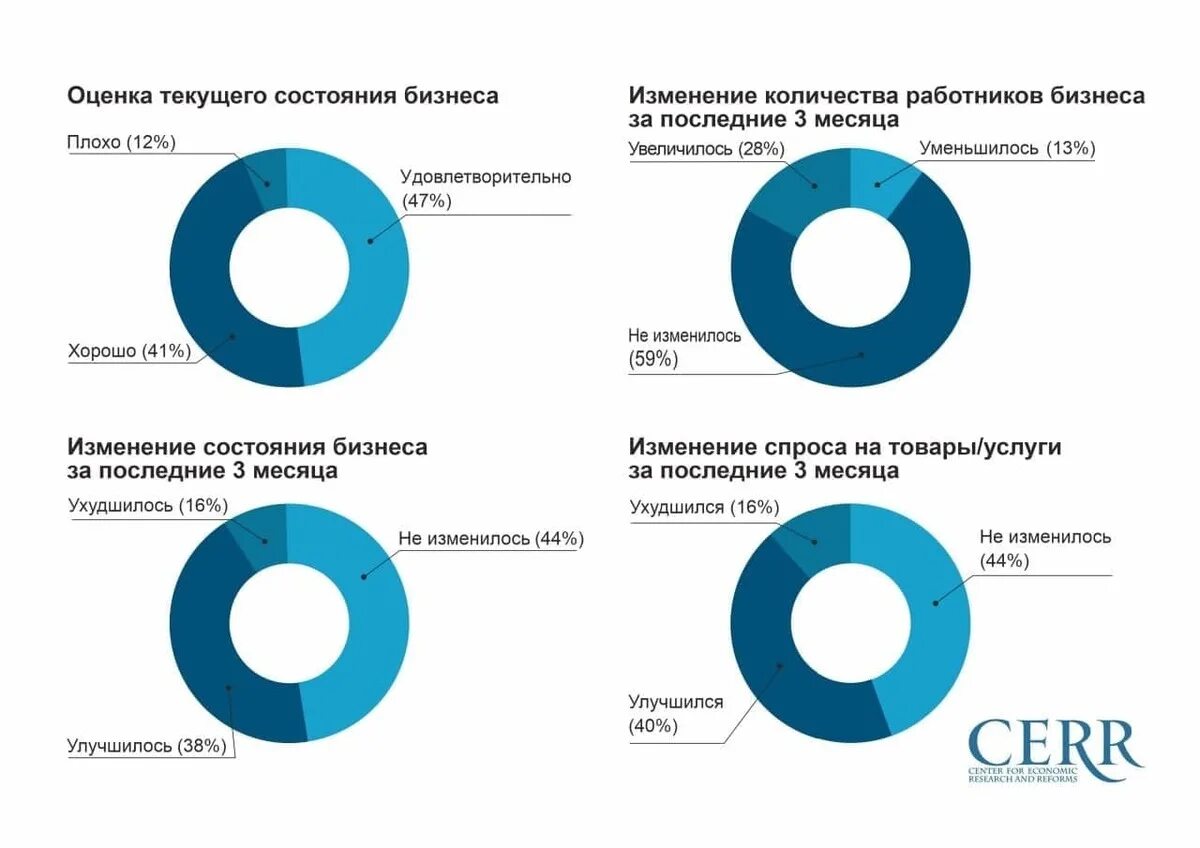 Оценка состояния бизнеса. Анализ рынка Узбекистана. Состояние бизнеса. Состояние делового климата. Перспективы развития бизнеса в Узбекистане.