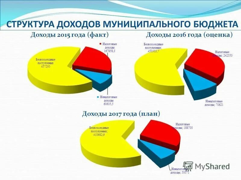 Структура доходов. Состав собственных доходов местных бюджетов. Структура доходов местных бюджетов рф. Структура доходов местного бюджета. Структура доходов местного бюджета.