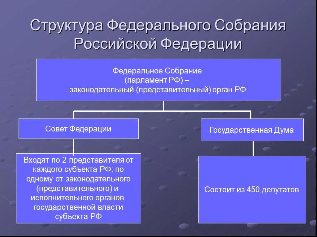 Общенациональными представительными учреждениями. Структура палаты совета Федерации РФ. Структура палат федерального собрания Российской Федерации. Федеральное собрание парламент РФ схема. Из чего состоит Федеральное собрание РФ.