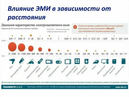 Величина электромагнитного излучения