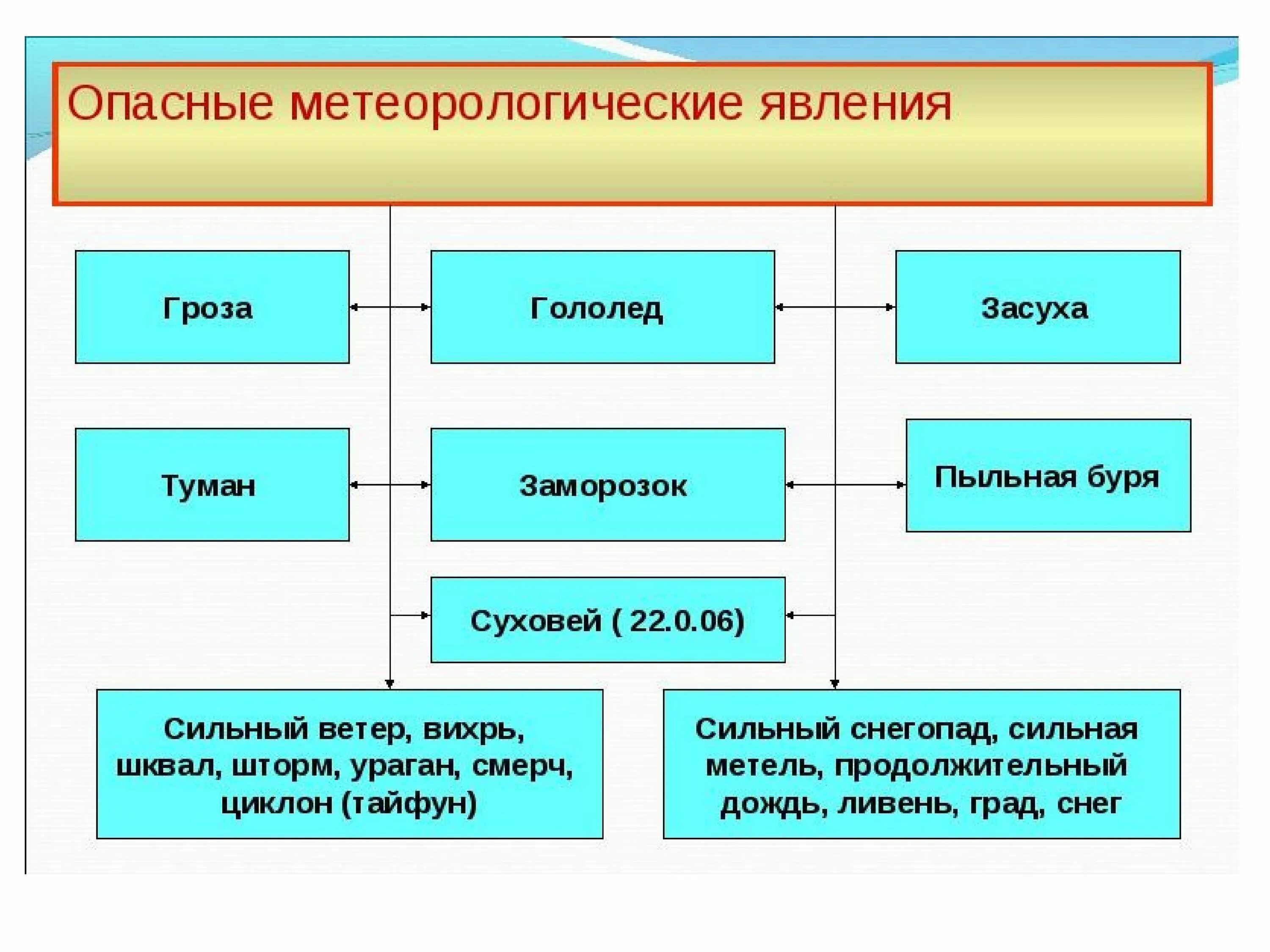 К каким опасным ситуациям относится. Метеорологические ЧС природного характера. Опасные метеорологические явления и процессы. Опасные природные явления метеорологического характера. Чб метерологичского характера.