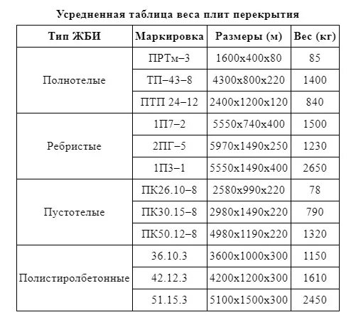 Чему равен вес бетонной плиты. Плита перекрытия 4200х1200 вес. Вес панели перекрытия 1200 6000. Вес плита перекрытия 6 на 1.2. Плита перекрытия 4200х1500 вес.