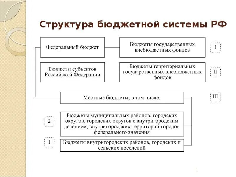 Бюджетная система рф схема. Структура бюджетной системы РФ. Уровни бюджетной системы РФ схема. Структура бюджетной системы РФ таблица.