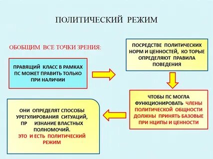 Политический система 11 класс