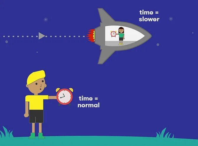 Разница времени в космосе и на земле. Замедление времени в космосе. Эффект замедления времени космос. Замедление времени в космосе физика. Гравитационное замедление времени.