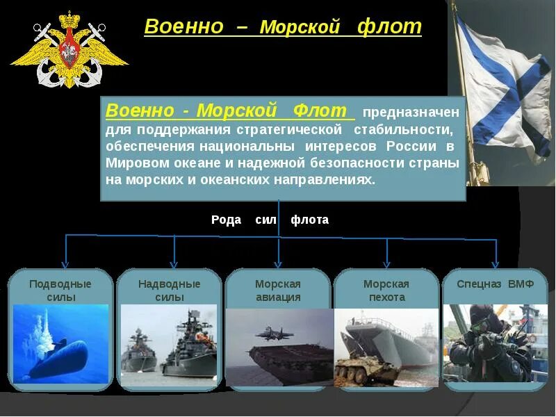 Назначение вмф россии. Структура ВМФ РФ рода войск. Структура ВМФ Вооруженных сил РФ. Структура Вооруженных сил РФ рода войск. Рода войск Вооруженных сил РФ вооружение.