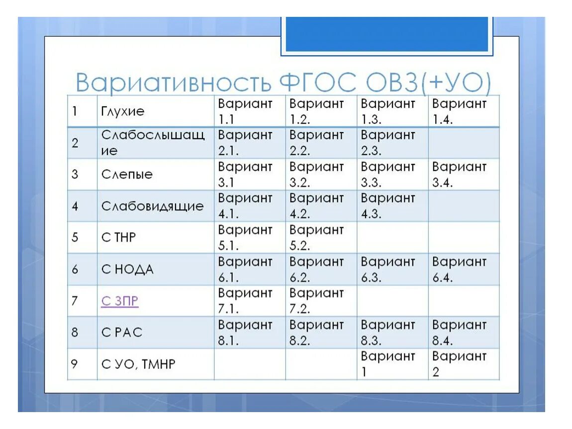 Школа программа 9.1. Вариант 1 ФГОС НОО ОВЗ. Варианты ФГОС НОО ОВЗ. Вариативность ФГОС ОВЗ. Варианты программ для детей с ОВЗ.