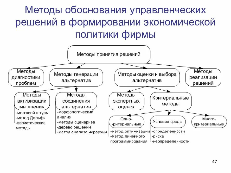 Методы экономического обоснования выбора управленческих решений. Классификация методов обоснования управленческих решений. Методы принятия и обоснования управленческих решений.. Экономические методы принятия управленческих решений. Эффективные решения менеджмента