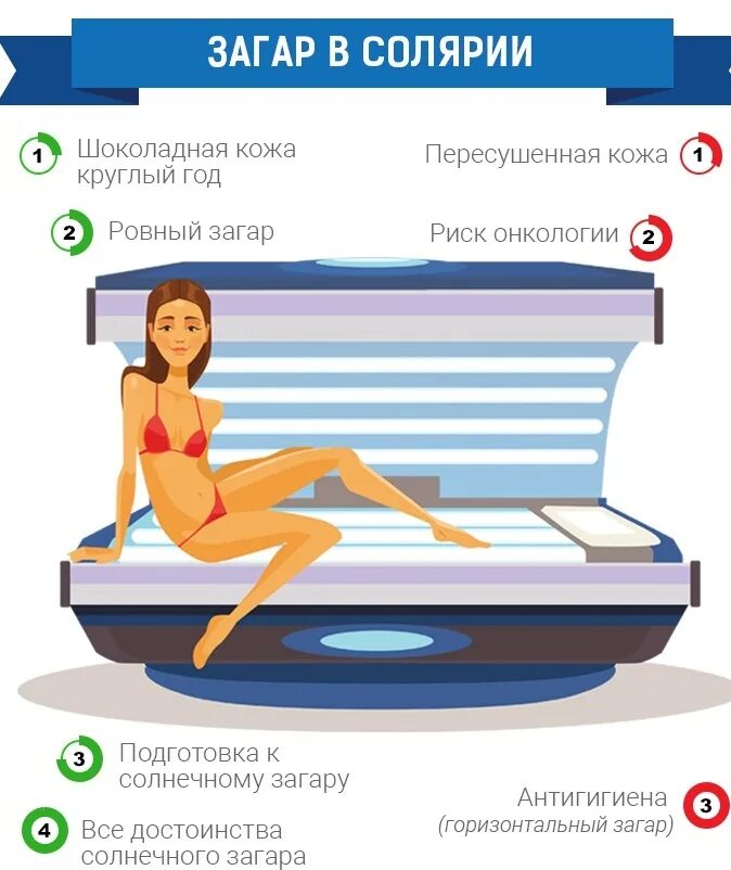 Можно в солярий идти в месячные. Солярий. загорать в солярии. как правильно загорать. солярий рисунок.