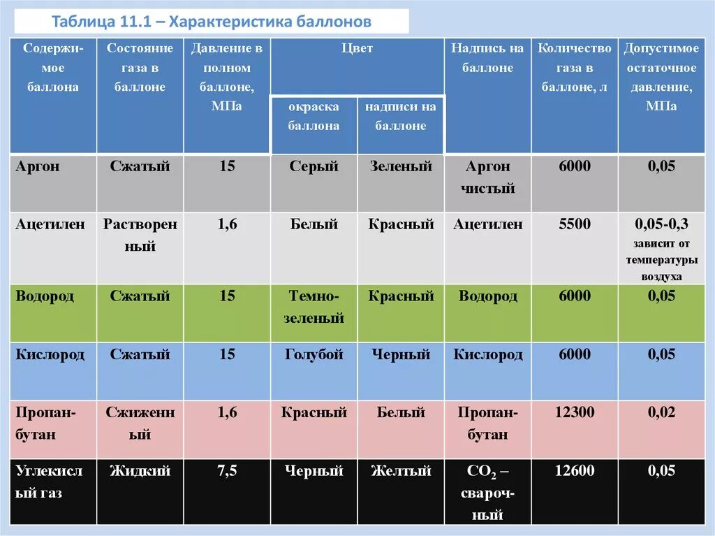 Сколько литров в атмосфере. Таблица объема газа в баллонах. Давление в баллоне аргона 40 литров. Давление газа в баллонах таблица. Давление в газовом баллоне.