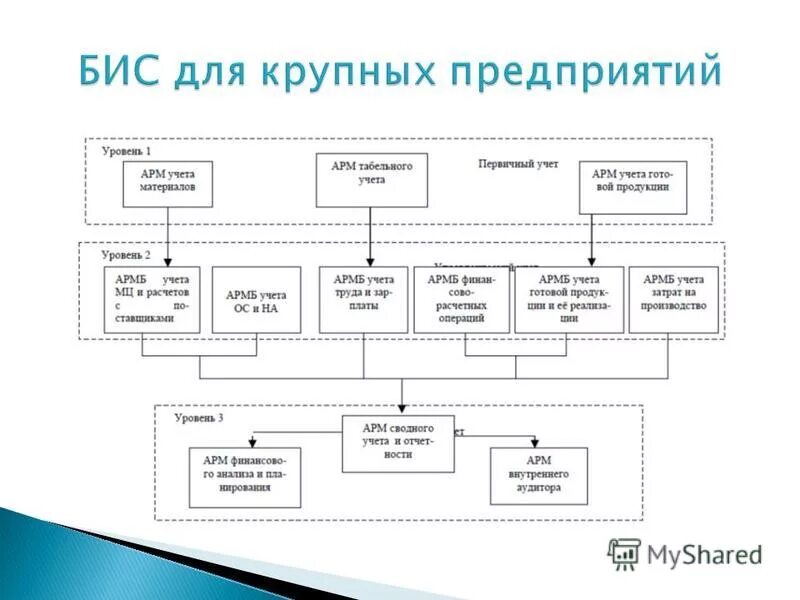 Используемые учетные системы. Используемые учетные системы