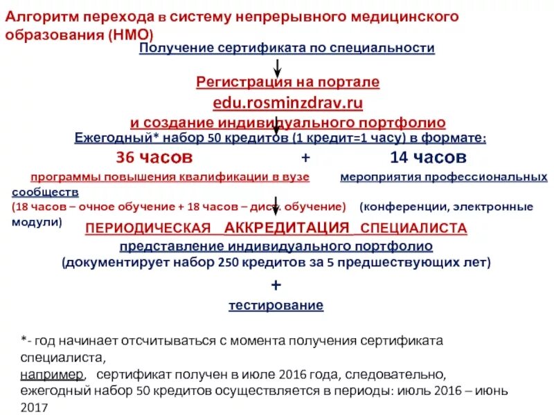 Нмо тесты вич. Портал непрерывного медицинского образования сертификат. Непрерывное медицинское образование. Система непрерывного образования. Непрерывное медицинское образование ответы на тесты.