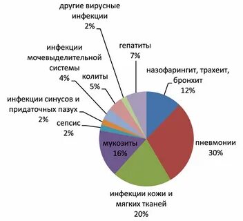 Заболеваемость лимфомами