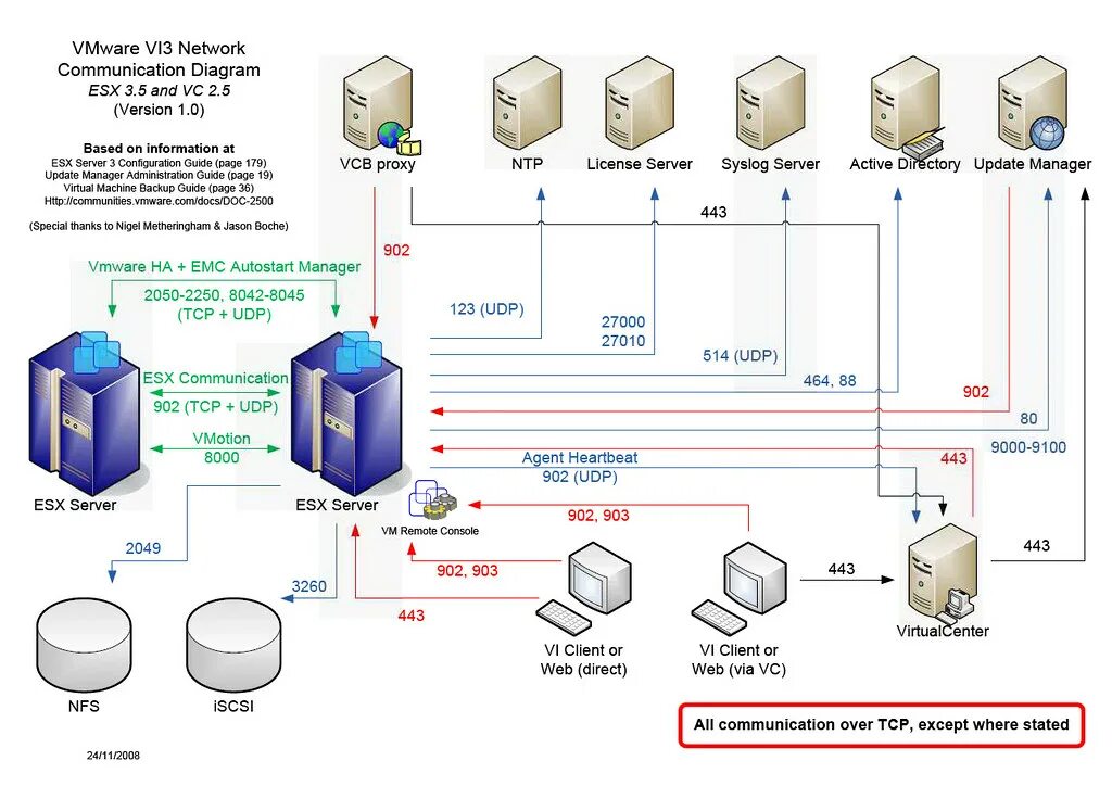 Vmware 3. Архитектура сервера виртуализации esxi. порты esxi vcenter. виртуализация серверов диаграмма. vmware esxi network diagram.