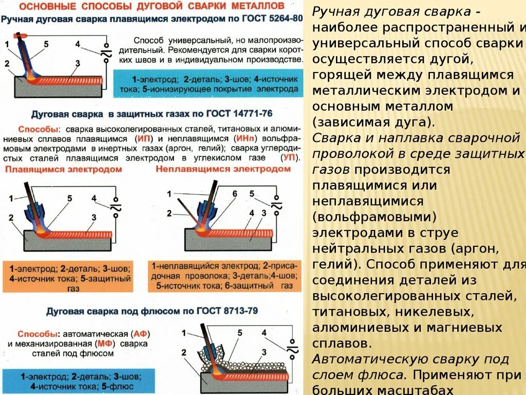 Дуговая сварка какие металлы. Ручная дуговая сварка металлическим электродом. Технология сварки ручная дуговая сварка. Ручная дуговая сварка покрытым электродом кратко. Ручная дуговая сварка штучным электродом.